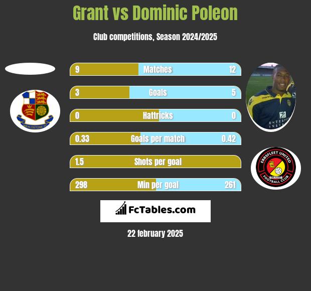 Grant vs Dominic Poleon h2h player stats