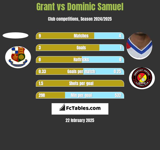 Grant vs Dominic Samuel h2h player stats