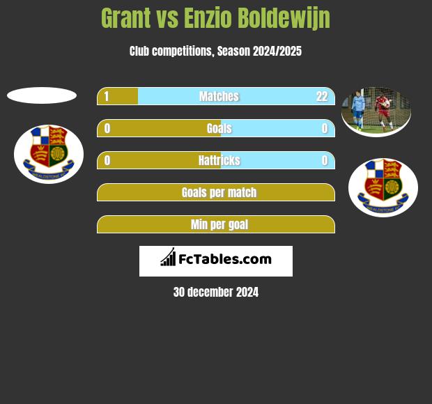 Grant vs Enzio Boldewijn h2h player stats