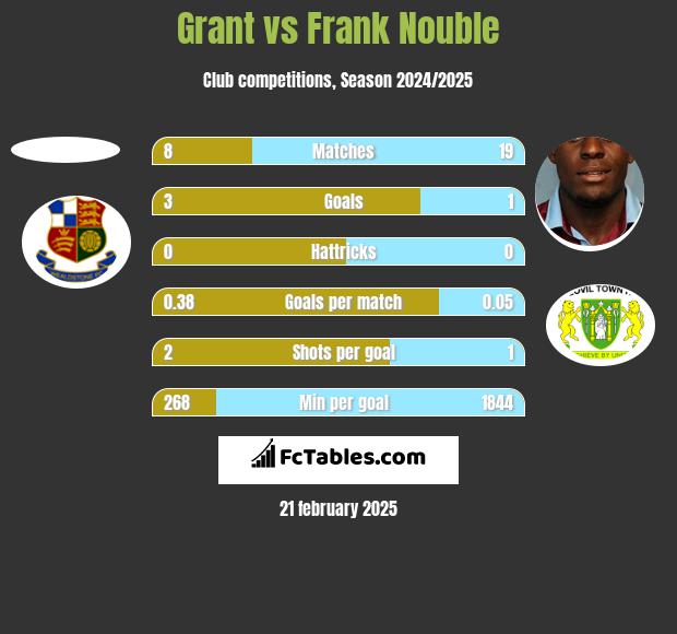 Grant vs Frank Nouble h2h player stats