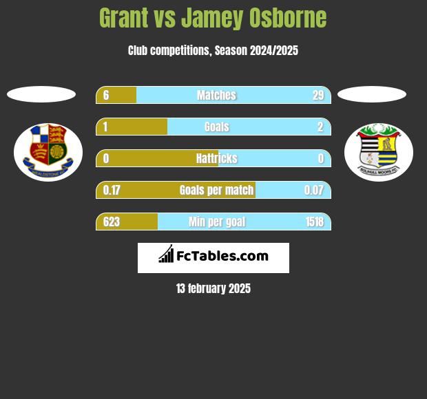 Grant vs Jamey Osborne h2h player stats