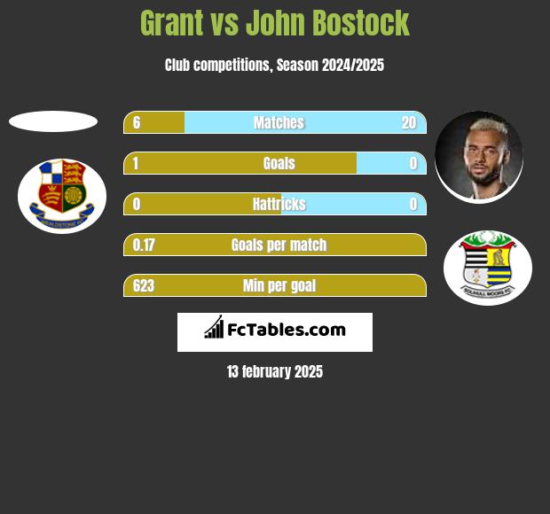 Grant vs John Bostock h2h player stats