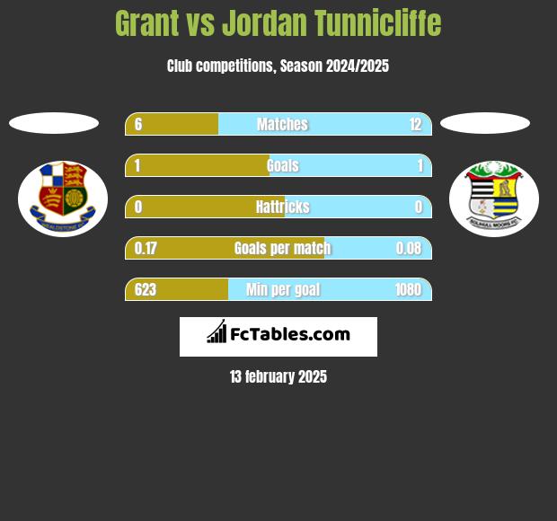 Grant vs Jordan Tunnicliffe h2h player stats