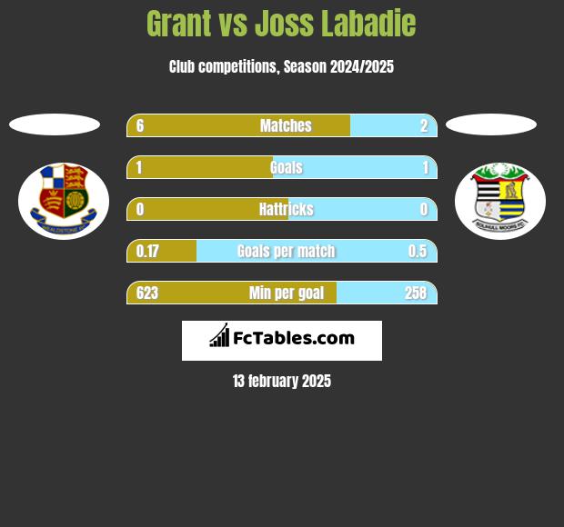 Grant vs Joss Labadie h2h player stats