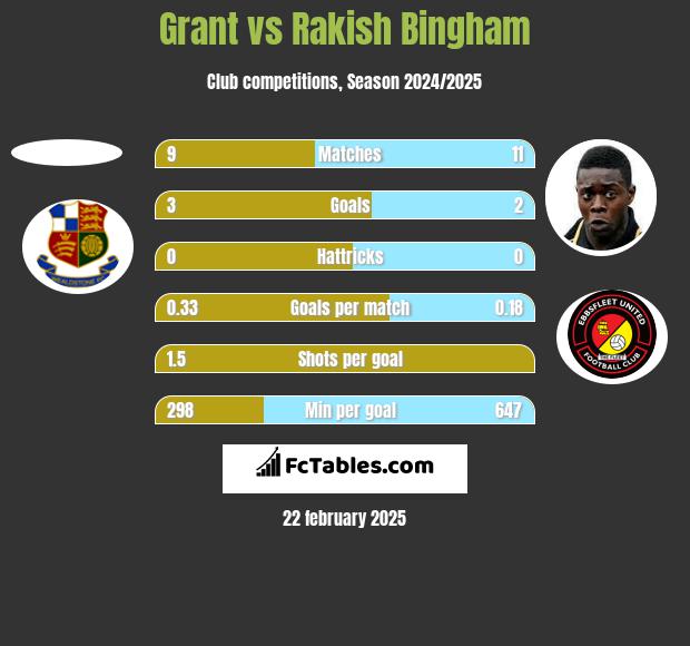 Grant vs Rakish Bingham h2h player stats