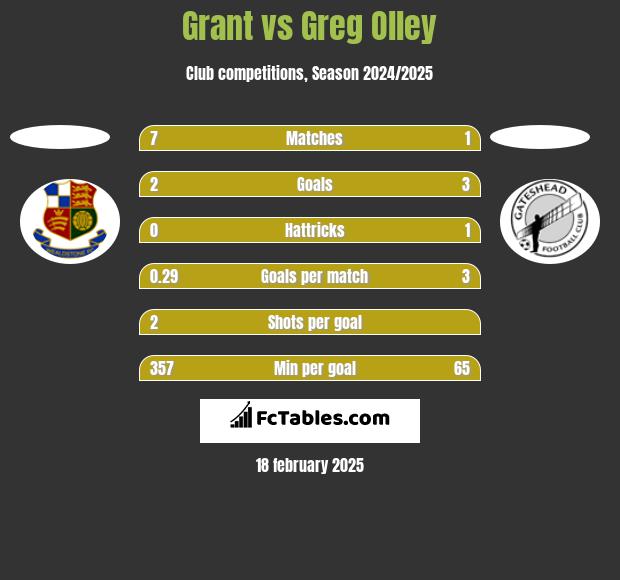 Grant vs Greg Olley h2h player stats