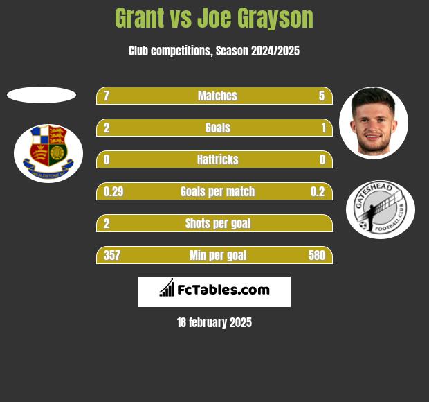 Grant vs Joe Grayson h2h player stats