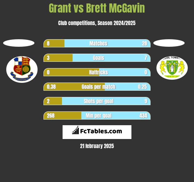 Grant vs Brett McGavin h2h player stats