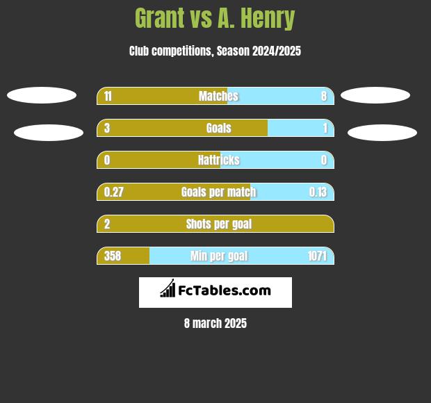 Grant vs A. Henry h2h player stats