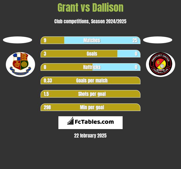 Grant vs Dallison h2h player stats