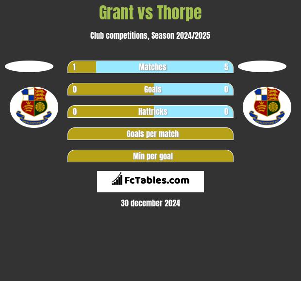 Grant vs Thorpe h2h player stats