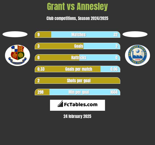 Grant vs Annesley h2h player stats