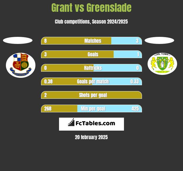 Grant vs Greenslade h2h player stats