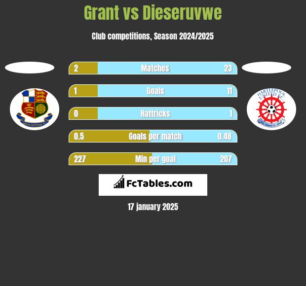 Grant vs Dieseruvwe h2h player stats