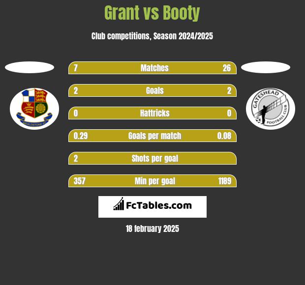 Grant vs Booty h2h player stats