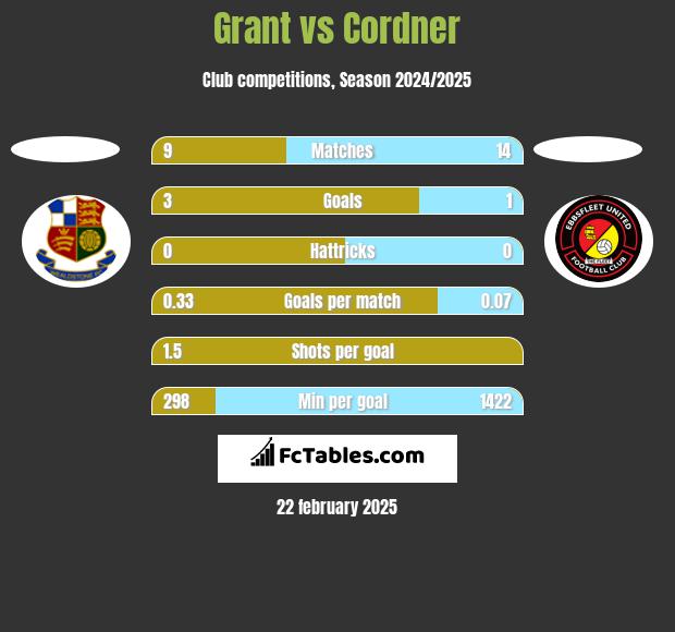 Grant vs Cordner h2h player stats