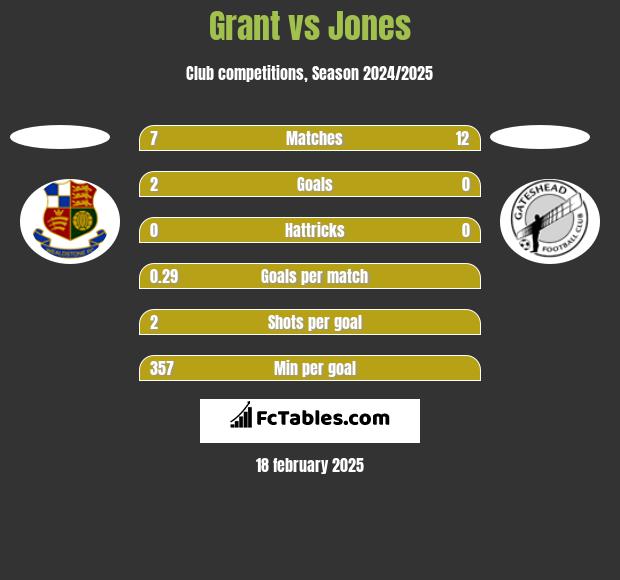 Grant vs Jones h2h player stats