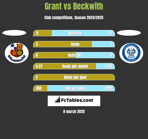 Grant vs Beckwith h2h player stats