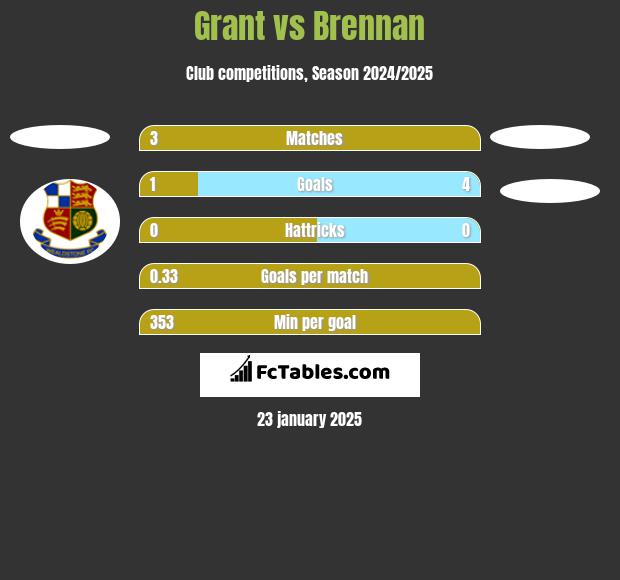 Grant vs Brennan h2h player stats