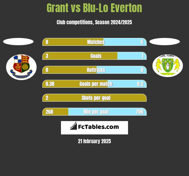 Grant vs Blu-Lo Everton h2h player stats