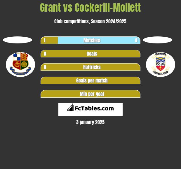 Grant vs Cockerill-Mollett h2h player stats