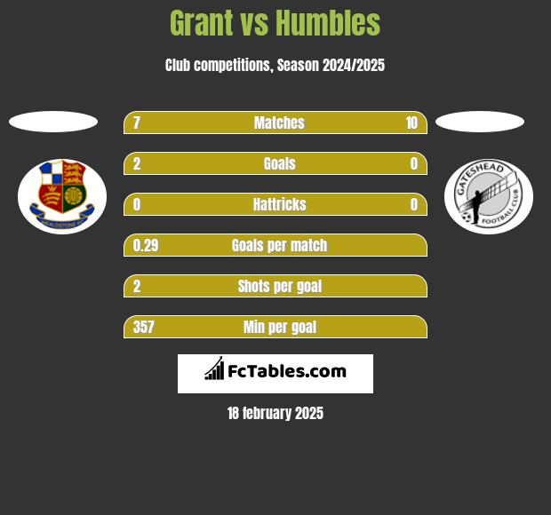 Grant vs Humbles h2h player stats