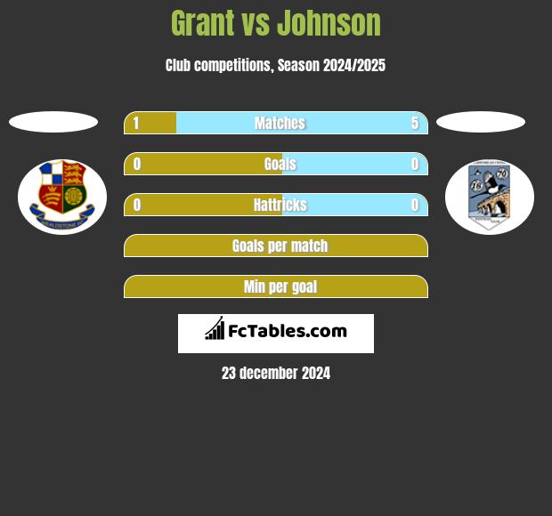 Grant vs Johnson h2h player stats