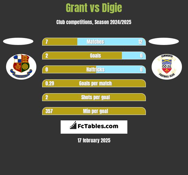 Grant vs Digie h2h player stats