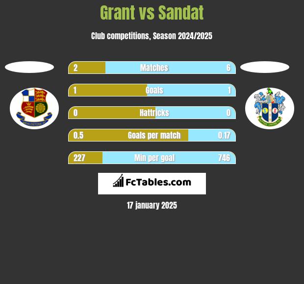 Grant vs Sandat h2h player stats