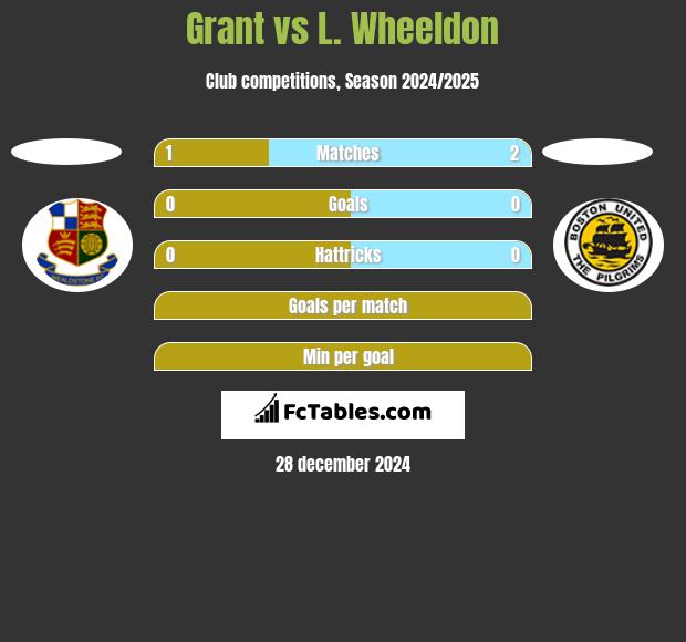 Grant vs L. Wheeldon h2h player stats