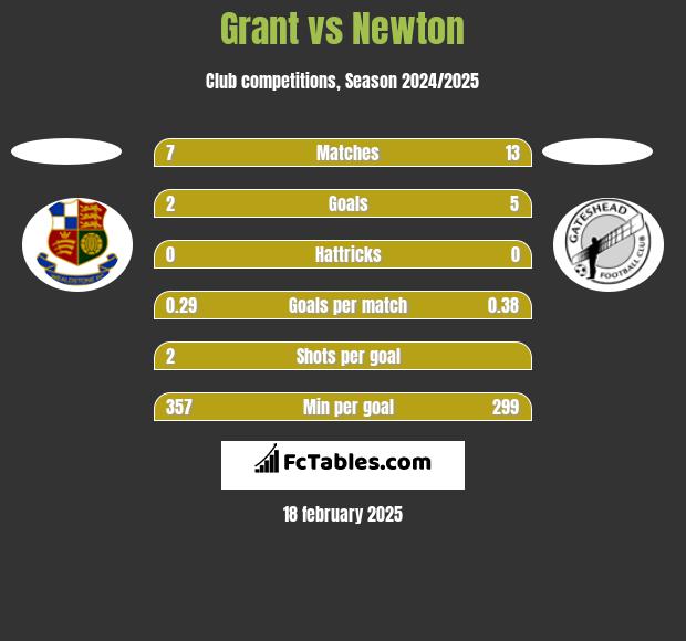 Grant vs Newton h2h player stats