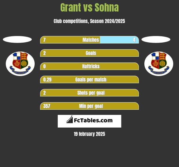 Grant vs Sohna h2h player stats