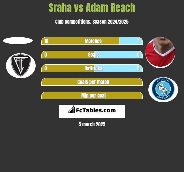 Sraha vs Adam Reach h2h player stats