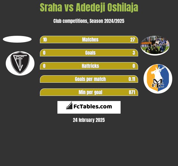 Sraha vs Adedeji Oshilaja h2h player stats