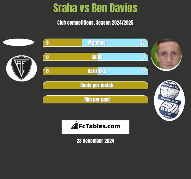 Sraha vs Ben Davies h2h player stats