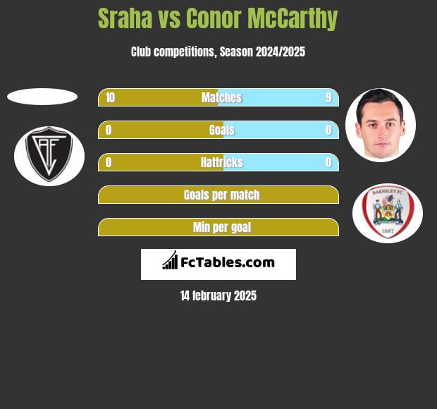 Sraha vs Conor McCarthy h2h player stats