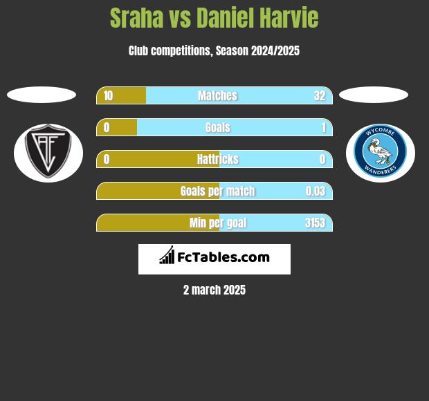 Sraha vs Daniel Harvie h2h player stats