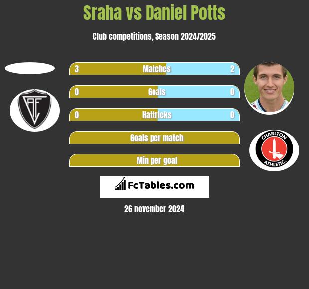 Sraha vs Daniel Potts h2h player stats