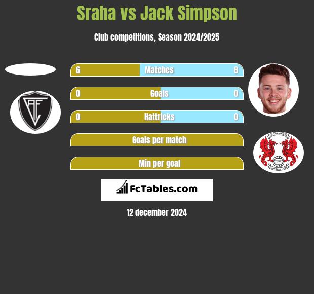 Sraha vs Jack Simpson h2h player stats