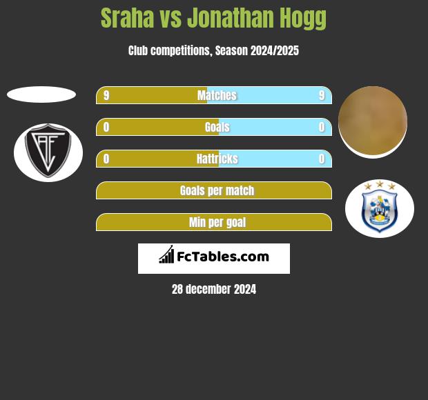 Sraha vs Jonathan Hogg h2h player stats