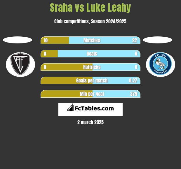 Sraha vs Luke Leahy h2h player stats