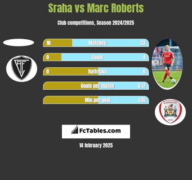 Sraha vs Marc Roberts h2h player stats