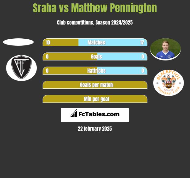 Sraha vs Matthew Pennington h2h player stats