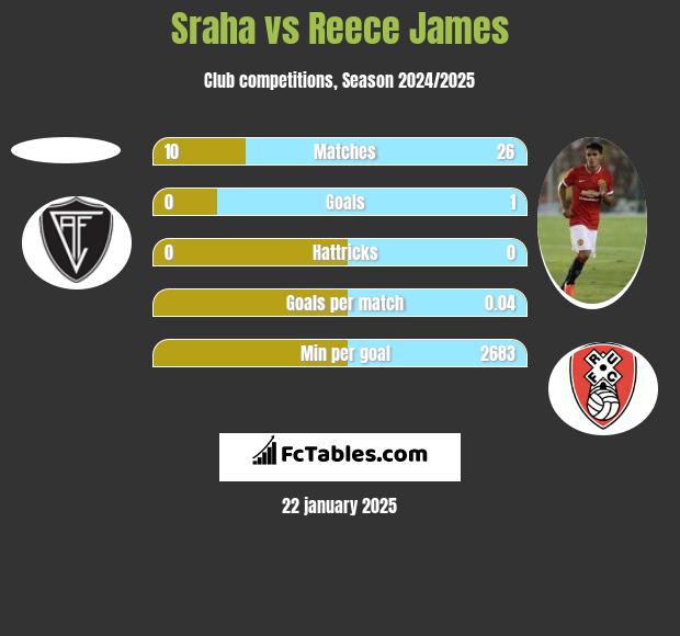 Sraha vs Reece James h2h player stats