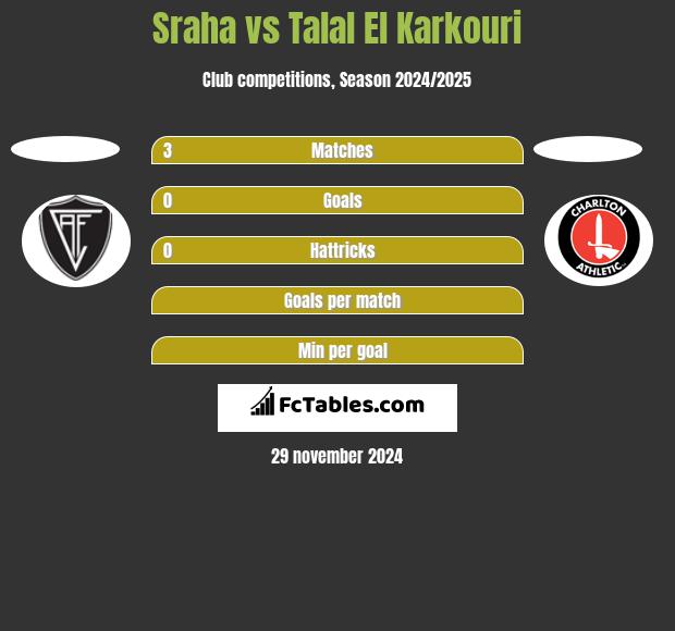 Sraha vs Talal El Karkouri h2h player stats