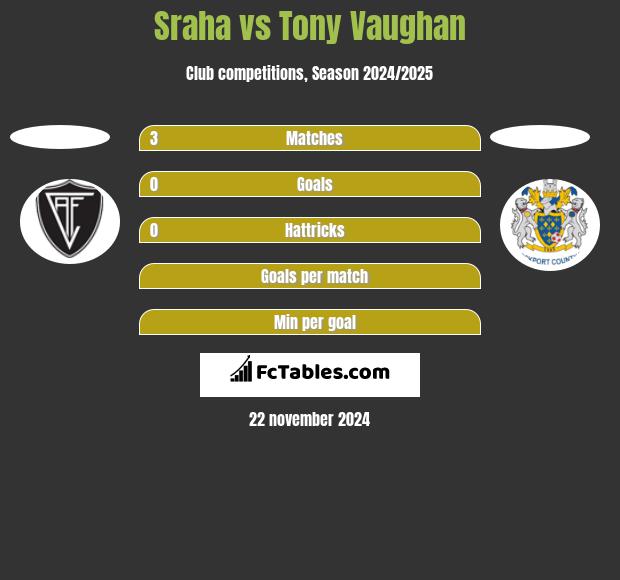 Sraha vs Tony Vaughan h2h player stats