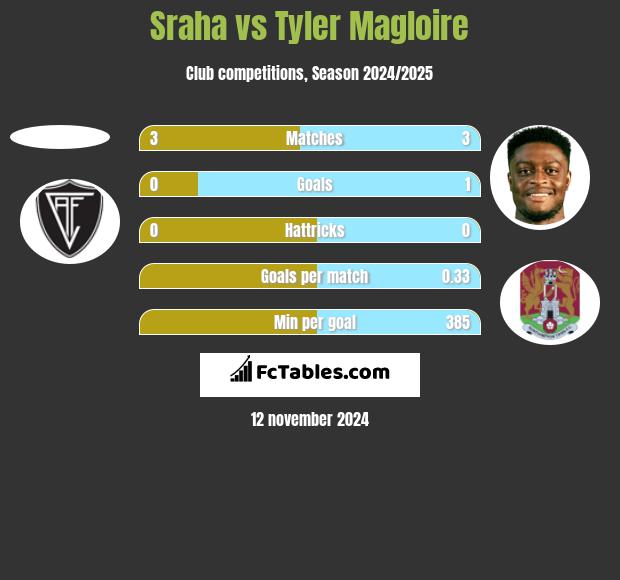 Sraha vs Tyler Magloire h2h player stats