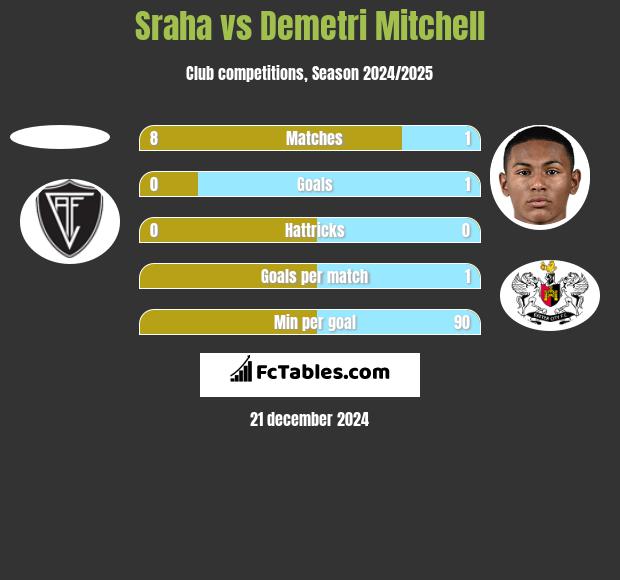 Sraha vs Demetri Mitchell h2h player stats