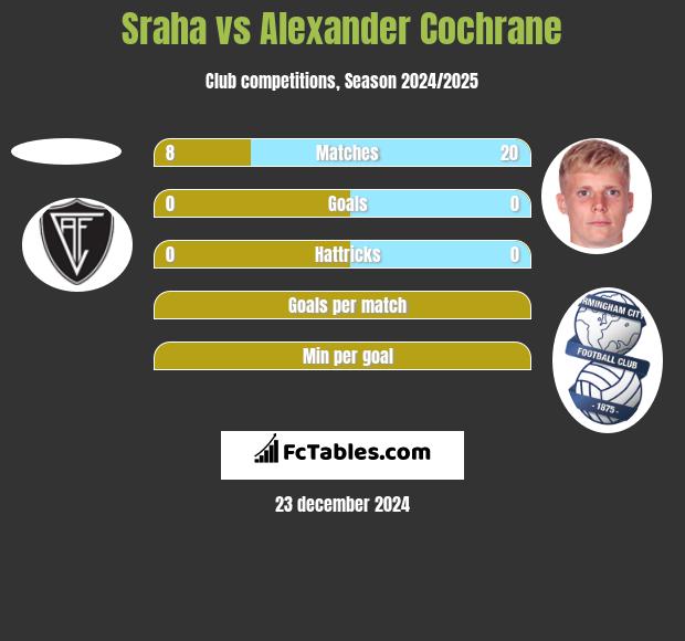 Sraha vs Alexander Cochrane h2h player stats