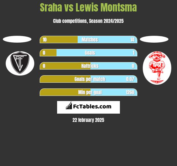 Sraha vs Lewis Montsma h2h player stats